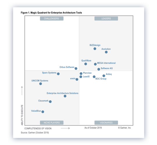 Gartner Magic Quadrant for Enterprise Architecture Tools 2019
